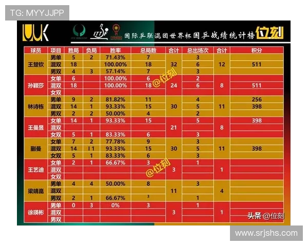 重庆乒乓球队在邀请赛积分榜上以76分稳居第一名展现强劲实力